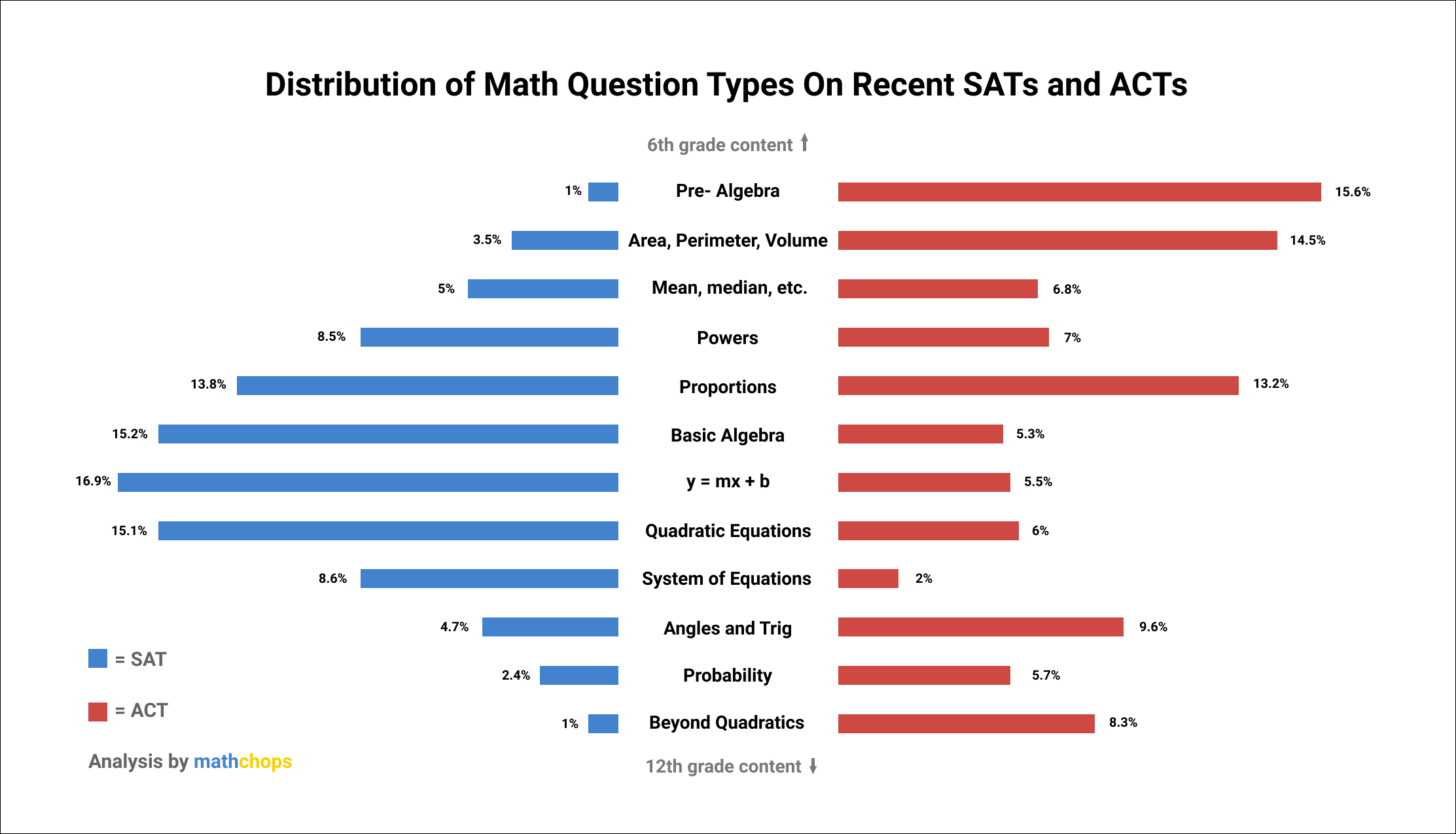 Distribute Math